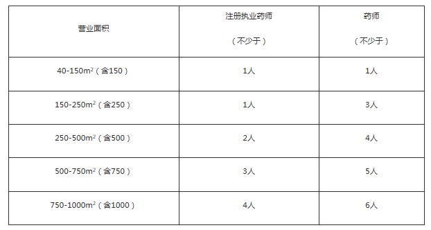（有效期至2029年8月28日）上海市药品监督管理局关于印发《上海市药品零售企业许可验收实施细则》的通知