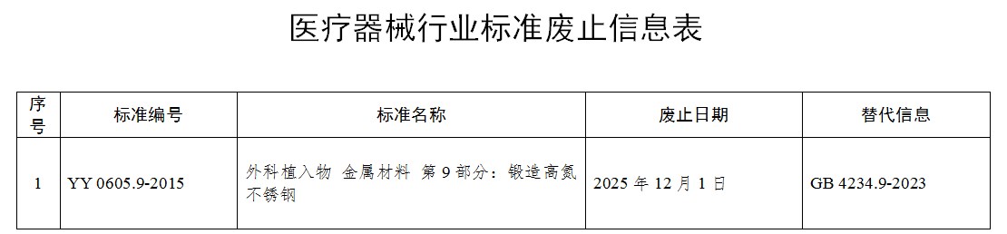 "国家药监局关于废止YY 0605.9-2015《外科植入物 金属材料 第9部分：锻造高氮不锈钢》 医疗器械行业标准的公告（2024年第113号）"
